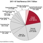 Ontario-Sales-Tax-Revenue-By-Source-2018