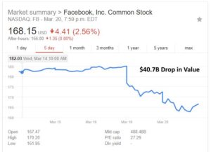 facebook-scandal-stock-price-drop