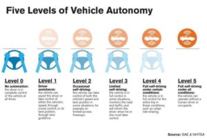 five-levels-of-vehicle-automony