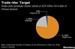 Boeing-airplanes-trade-war-target