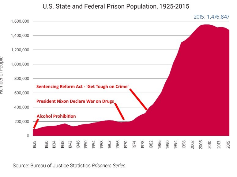 us-inmate-population-19205-2015