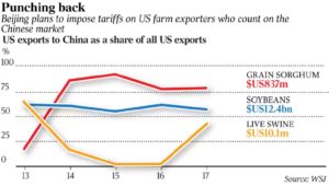 wsj-china-imposes-teriffs-gran-soybeans-pigs