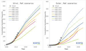 iea-wind-solar-2000-2040-projections