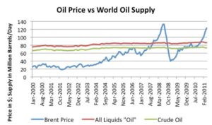 oil-price-production-2000-2011