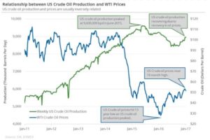 us-crude-oil-production-vs-price-2011-2017