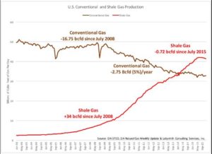 us-shale-tight-oil-vs-conventional-producution-2003-2015