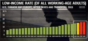low-income-rate-us-canada-eu-oecd