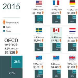 percentage-of-gdp-spent-on-healthcare-canada-us-france-germany-sweden-uk-2015