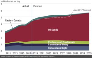 canadian-oil-production-oil-sands-conventional2011-2035