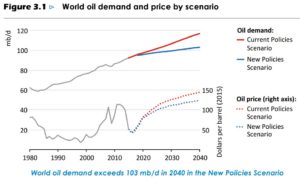 iea-world-oil-demand-price-history-projection-1980-2040