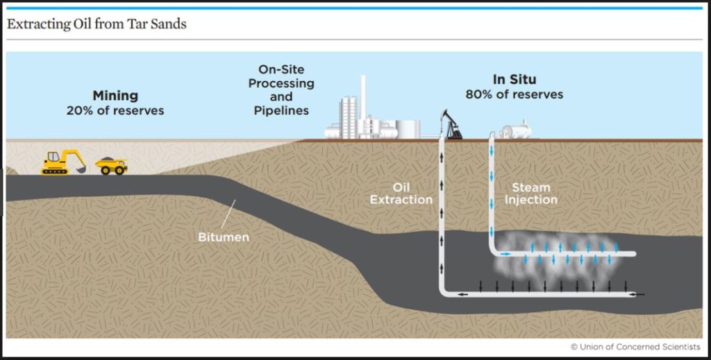 oil-sands-extraction-in-situ