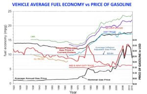 vehicle-fuel-economy-vs-price-of-gasoline-1923-2015