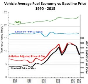 vehicle-fuel-economy-vs-price-of-gasoline-1990-2015