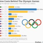 olympic-cost-overruns-1992-2016