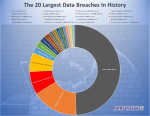 The 20 Largest Data Breaches in History