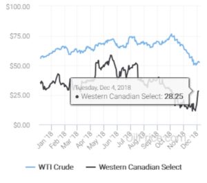 oil_price_charts-wti-vs-wcs-dec-2018