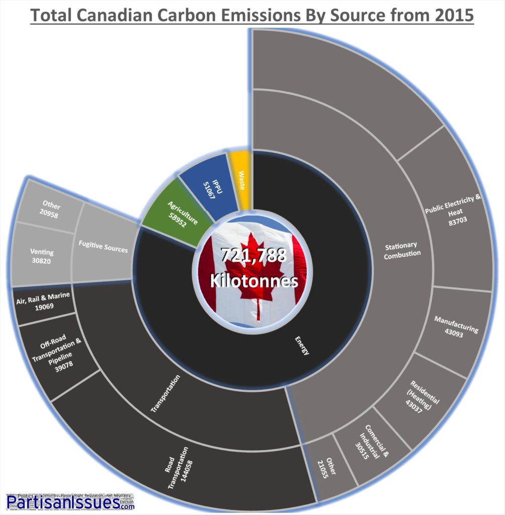 Carbon Emissions by Source - Canada 2015
