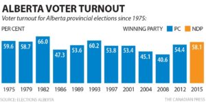 Alberta Voter Turnout 1975 - 2015