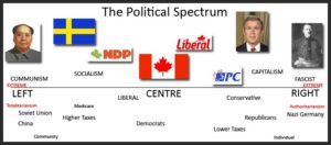 Global Political Spectrum - Left to Right Wing