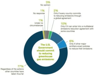 us citizens want ghg reductions