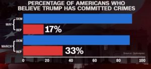 Most Americans Believe Trump Committed Crimes - Democrat vs Republican