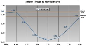 US yield curve May 2019