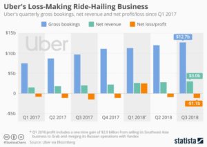 Uber Losses 2017 - 2018
