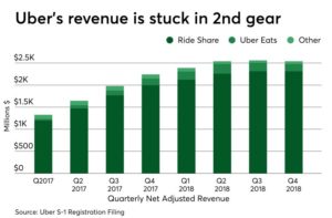 Uber revenue by source
