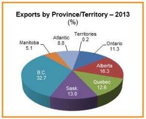 Exports to China From Canada by Province