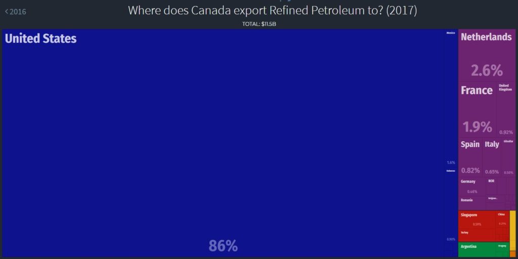 Where does Canada export Refined Petroleum to