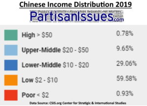 China Income Distribution 2019 - middle class