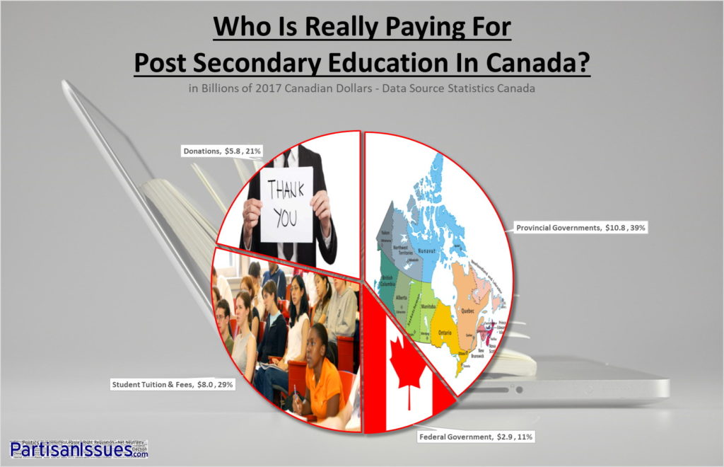 Who Is Really Paying For Post Secondary Education Tuition In Canada