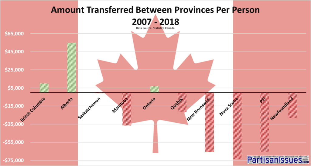 Amount Transfered Per Person By Canadian Province 2007-2018