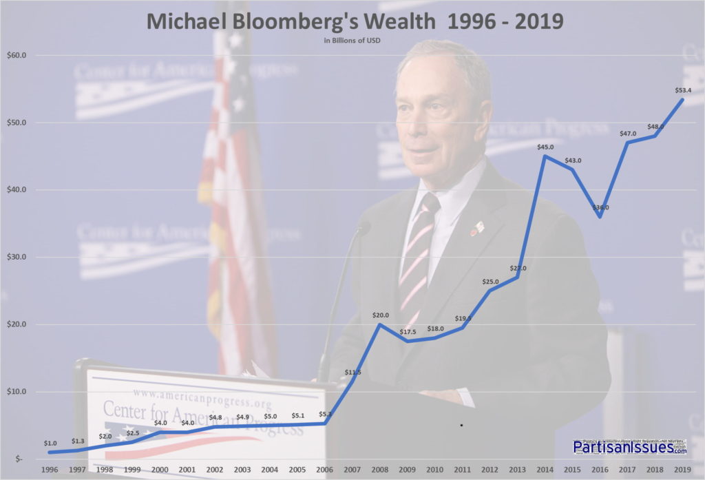 Mike Bloomberg's Wealth 1996 - 2019 b
