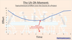 The Uh On Moment - Amount of Effort over the Course of Project Time
