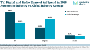 US and Global-Automotive-Ad-Spend-Mar2019