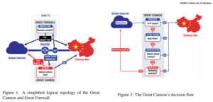 Chinas Great Firewall and Great Canon Decision Tree