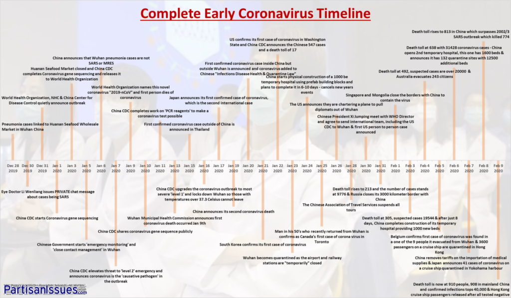 Complete Coronavirus Timeline Dec-28-2019 to Feb-9-2020