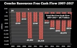 concho shale oil free cash flow