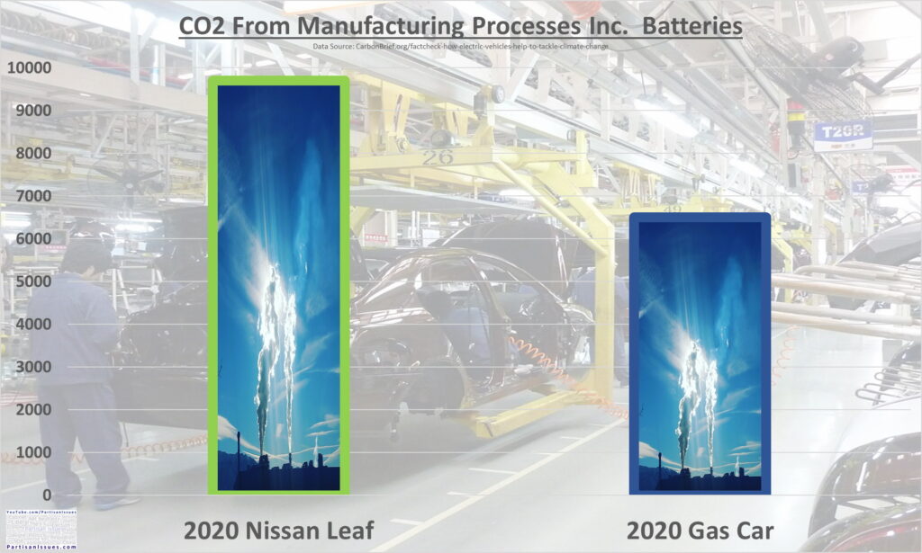 CO2 from manufacturing of ev car nissan leaf vs ice gas car 2020