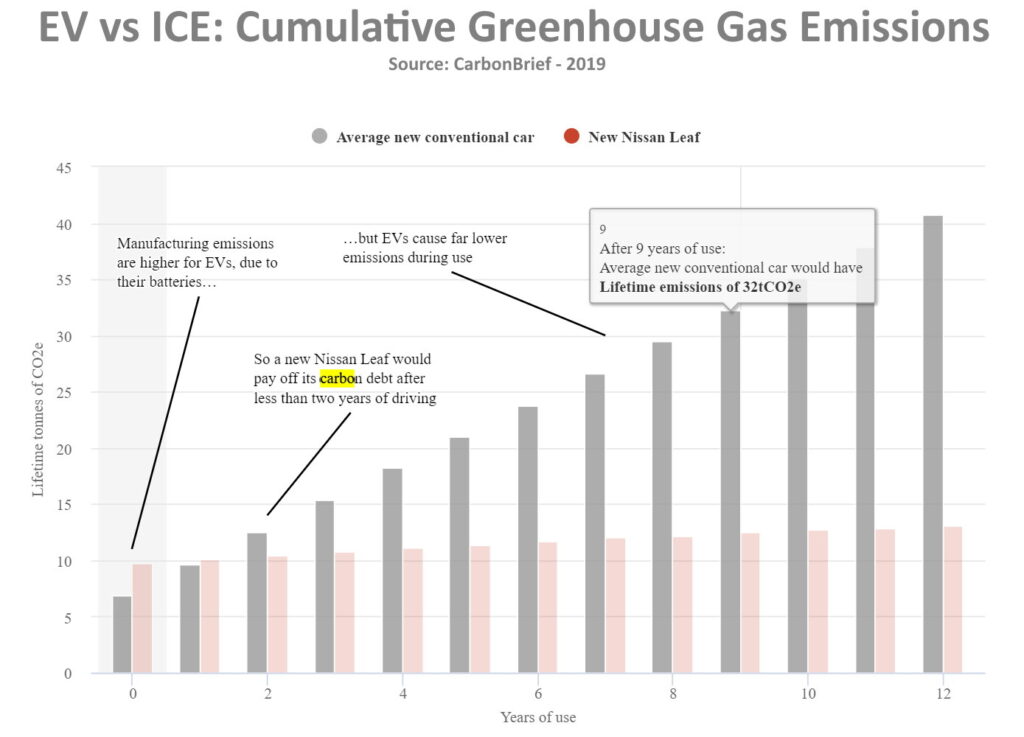 ev vs ice - Cumulative greenhouse gas emissions over lifetime 2019