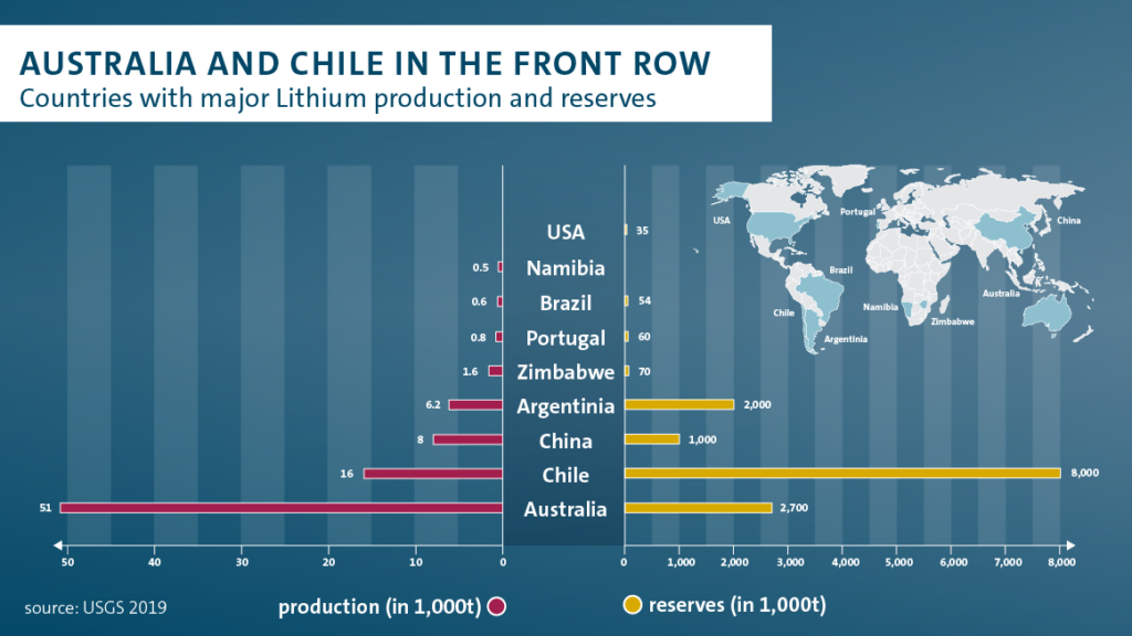 lithium production and reserves 2019