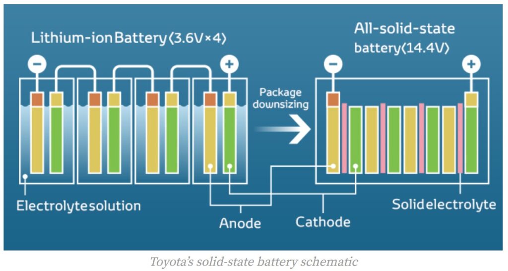 toyotas solid state battery design