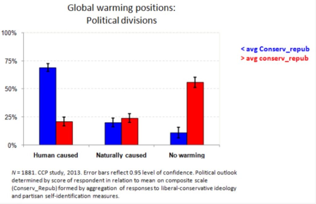 Dan Kahan global warming human vs natural vs no change by political affilition 2013