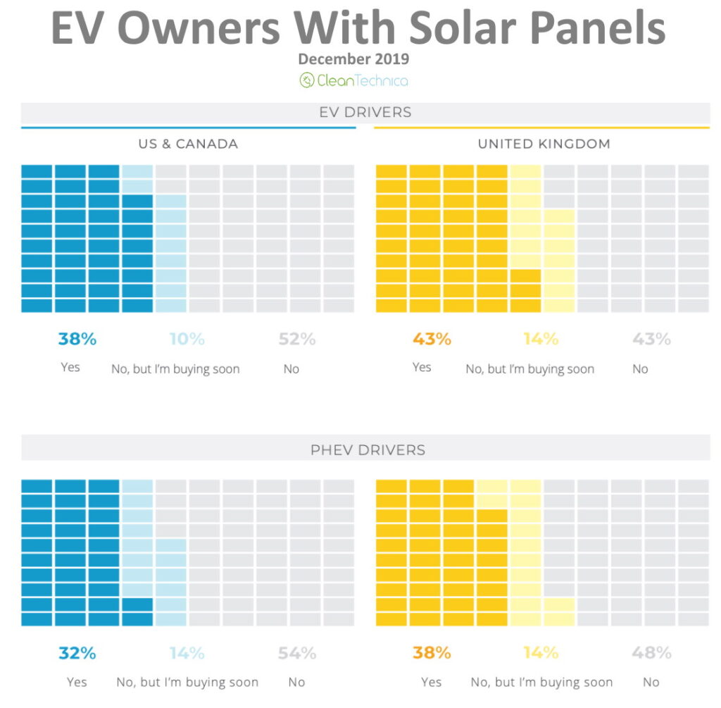 EV Owners With Solar Panels
