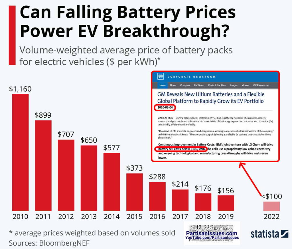 ev battery price drop chart 2010 - 2022