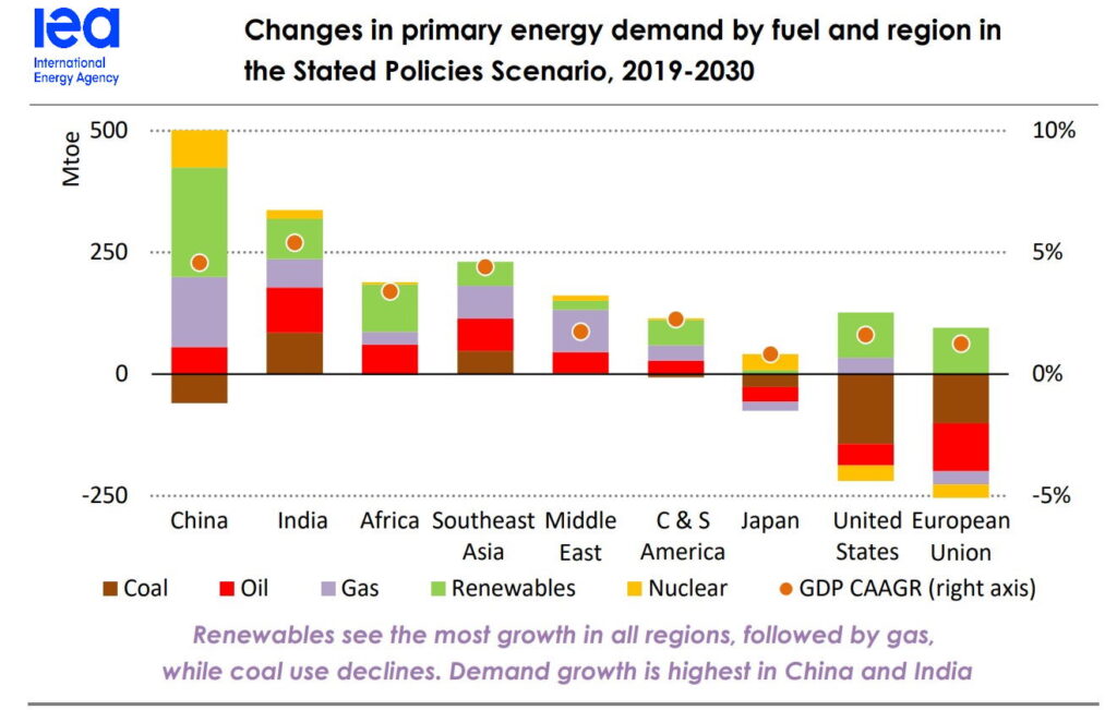 iea demand for oil and gas increasing by region 2019 2030