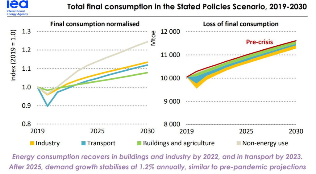 iea global energy consumption 2019 2030
