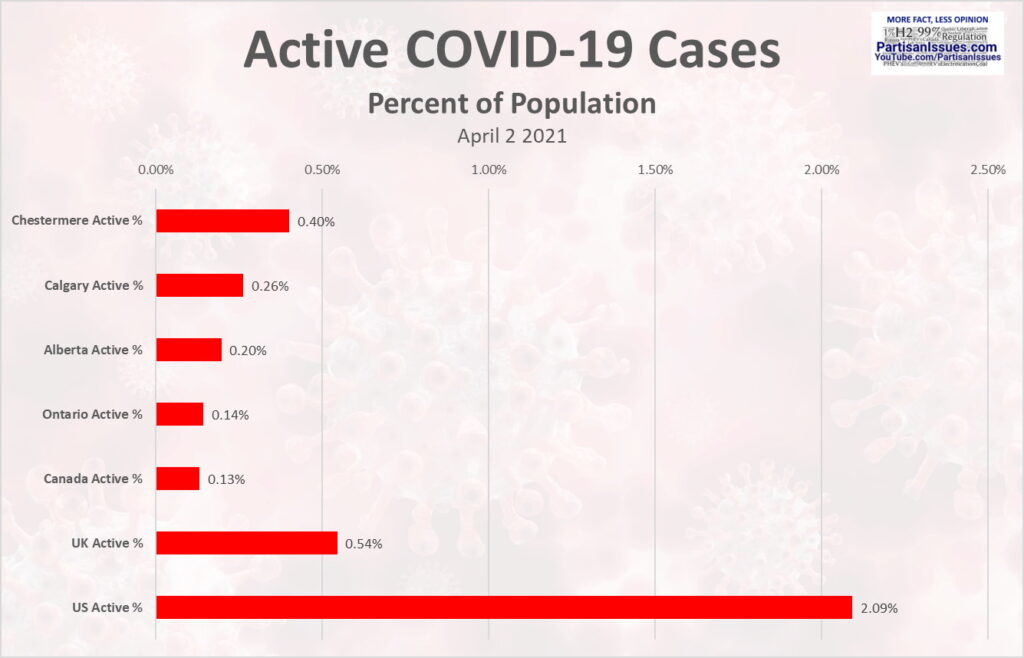 Active COVID Cases Comparison chestermere alberta canada calgary uk us