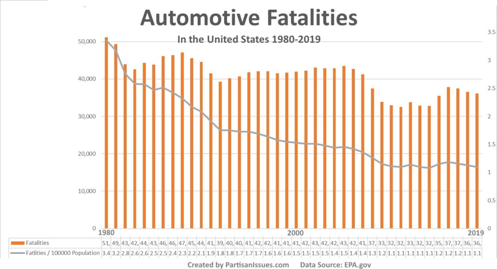 automotive fatalities in the united states 1980-2020